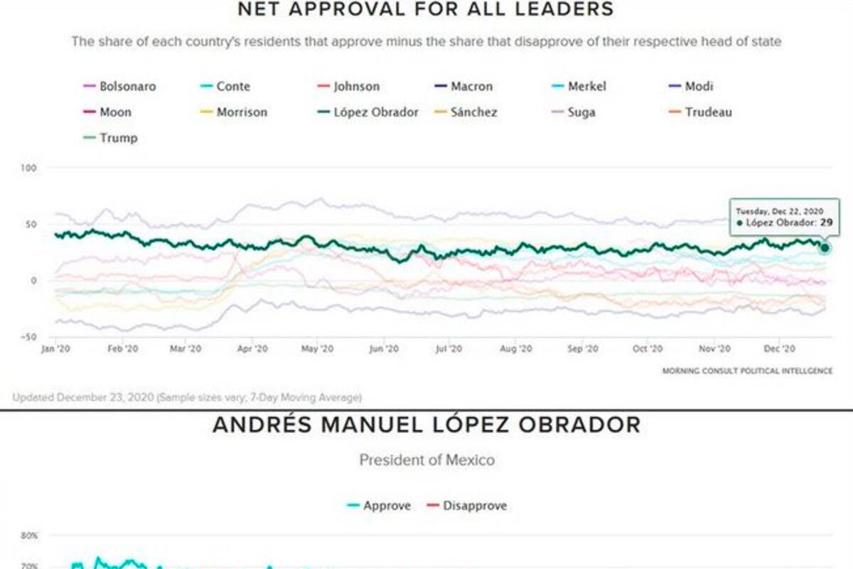 Presume AMLO en la “mañanera” segundo lugar como Gobierno mejor evaluado entre varias potencias del mundo