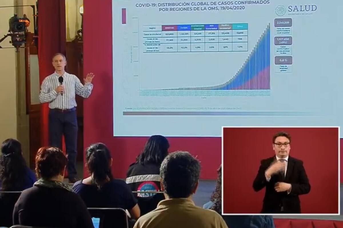 Covid-19 en México: Suman 8 mil 261 casos confirmados y 686 decesos
