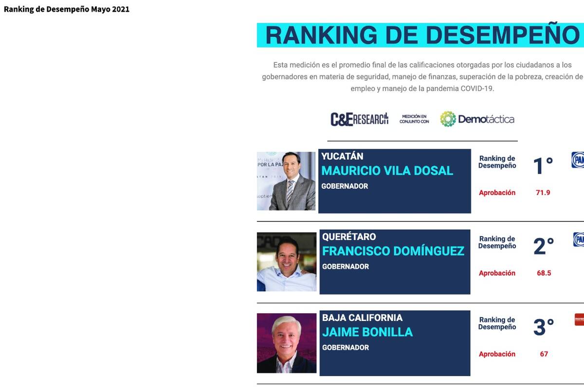 Destaca Bonilla entre los tres gobernadores mejor evaluados: Campaign & Elections