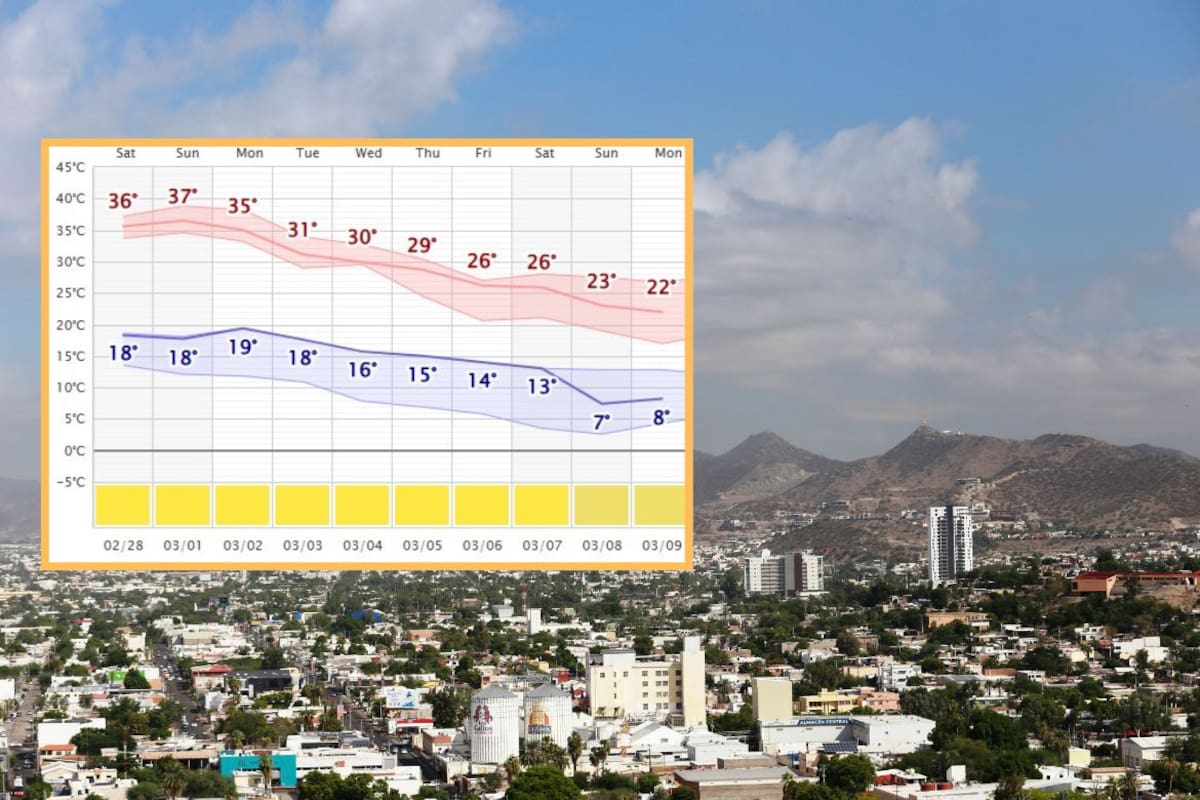 Temperaturas por encima de 35°C este fin de semana en Hermosillo y un cambio esperado en marzo