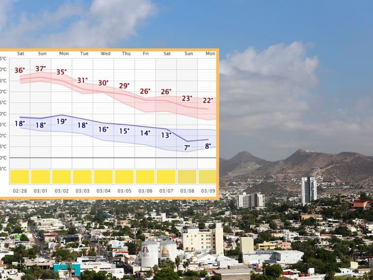 Temperaturas por encima de 35°C este fin de semana en Hermosillo y un cambio esperado en marzo
