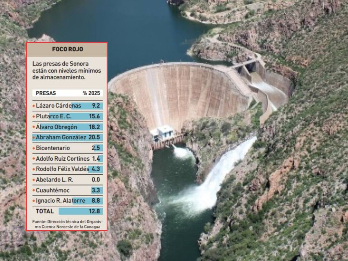 Presas de Sonora en nivel mínimo. | Crédito: Banco digital GH