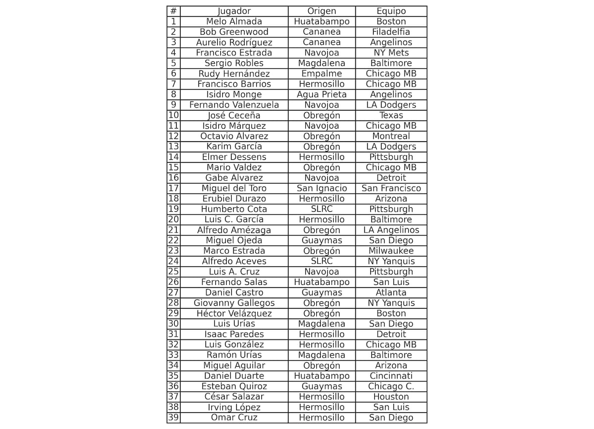 Lista de los 39 sonorenses que han debutado en las Grandes Ligas.