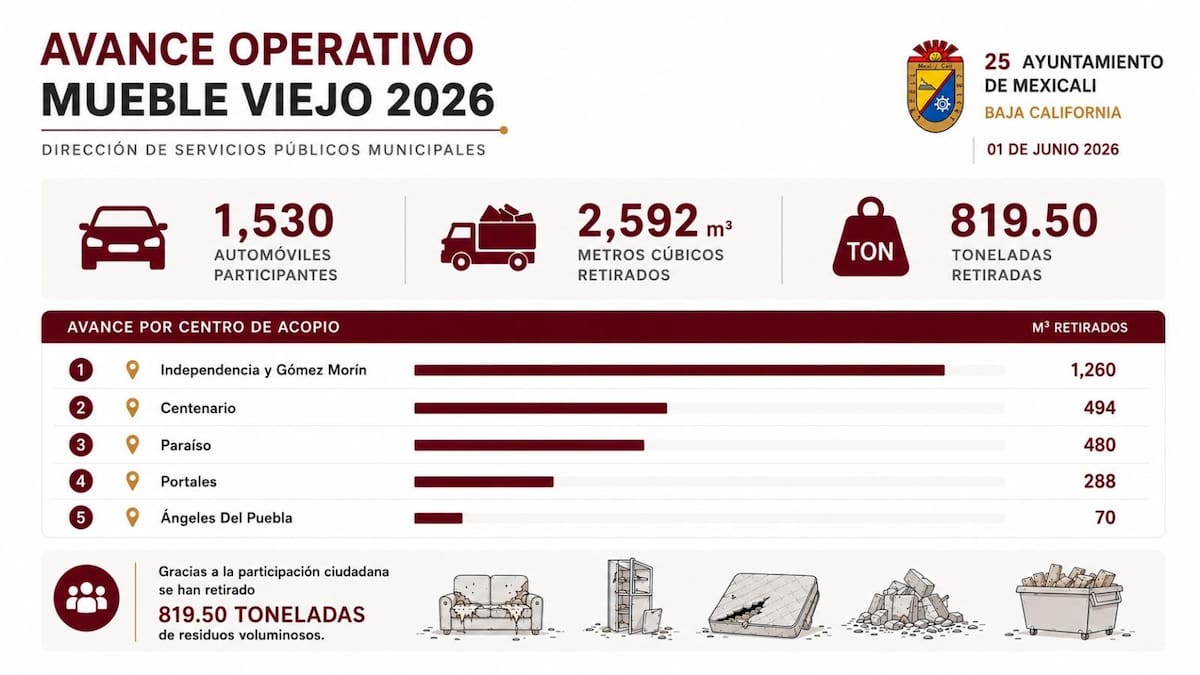 Datos de la Dirección de Servicios Públicos Municipales.│Foto: Cortesía