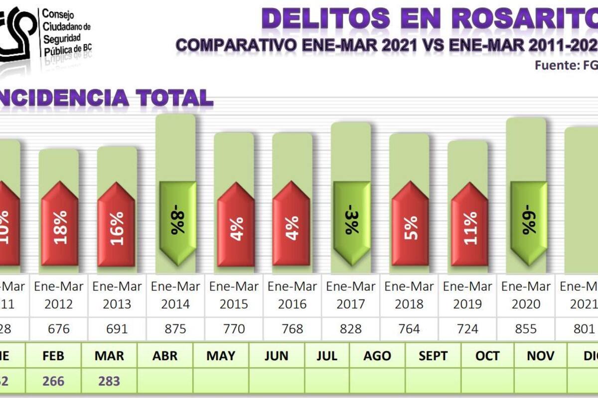 Continúan a la alza delitos en Rosarito: Ccspbc