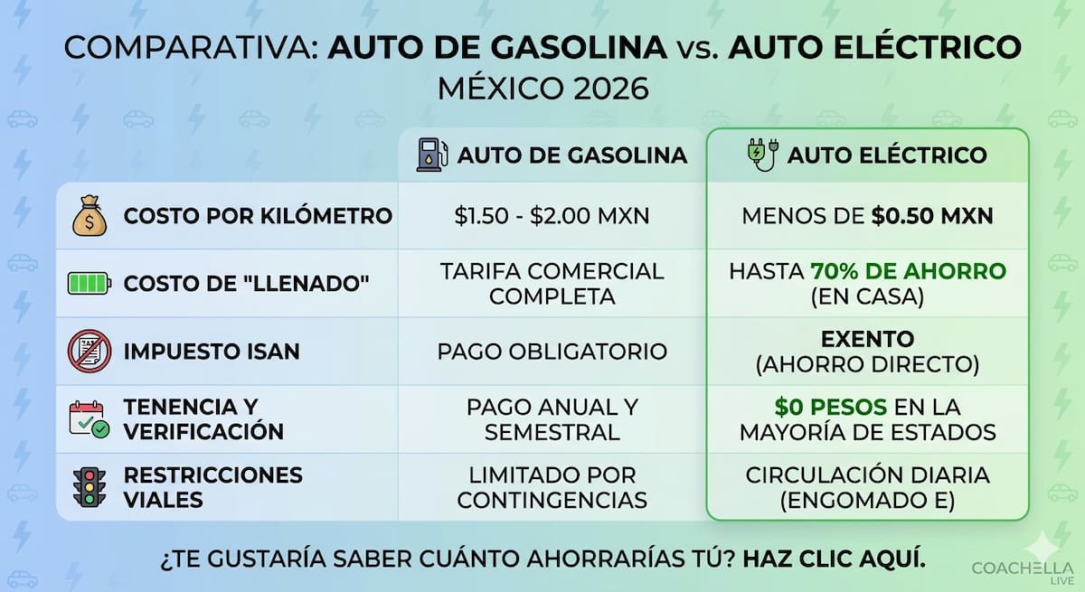 Estos son los 5 beneficios oficiales que un auto eléctrico te ofrece en la mayoría de los estados. Desde la exención del impuesto ISAN hasta el ahorro directo en tus trámites anuales, el coche ya no es un gasto operativo.