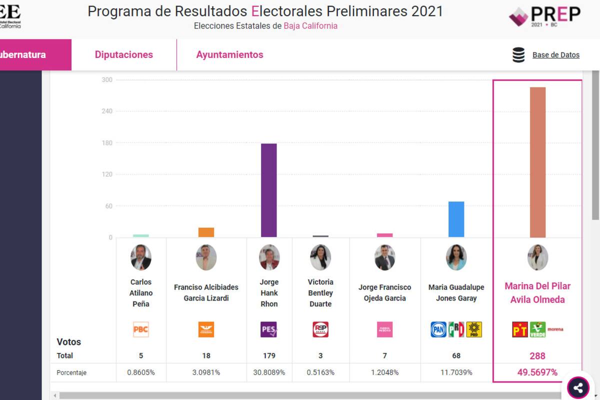 Elecciones Baja California: Comienzan a registrarse los primeros resultados del PREP
