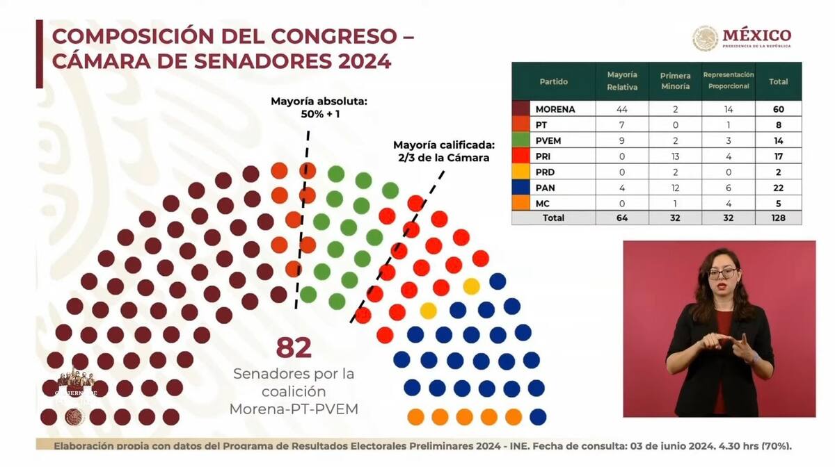 Cámara de Senadores 2024.