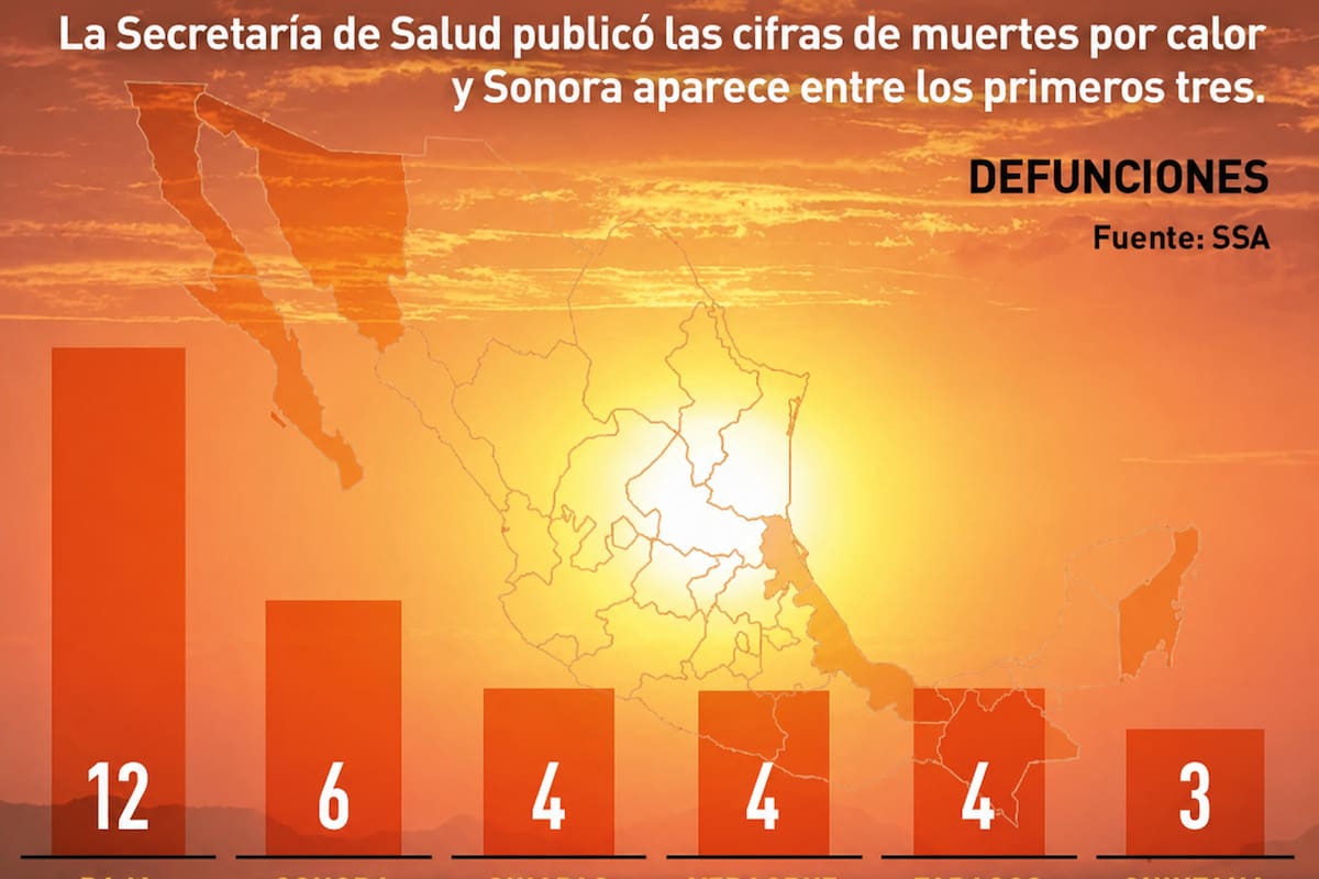 Sonora ocupa el segundo lugar en muertes por calor