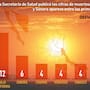 Sonora ocupa el segundo lugar en muertes por calor
