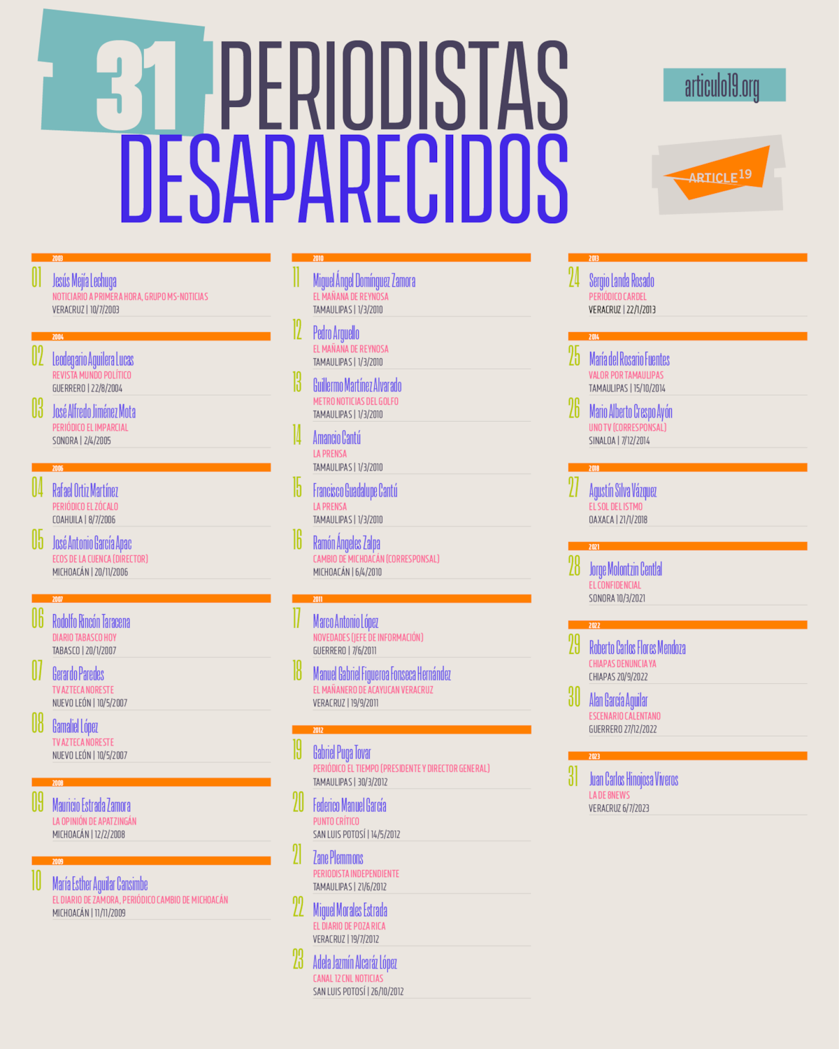 Periodistas desaparecidos en México entre 2003 y 2023, según Article19. | Crédito: ARTICLE19