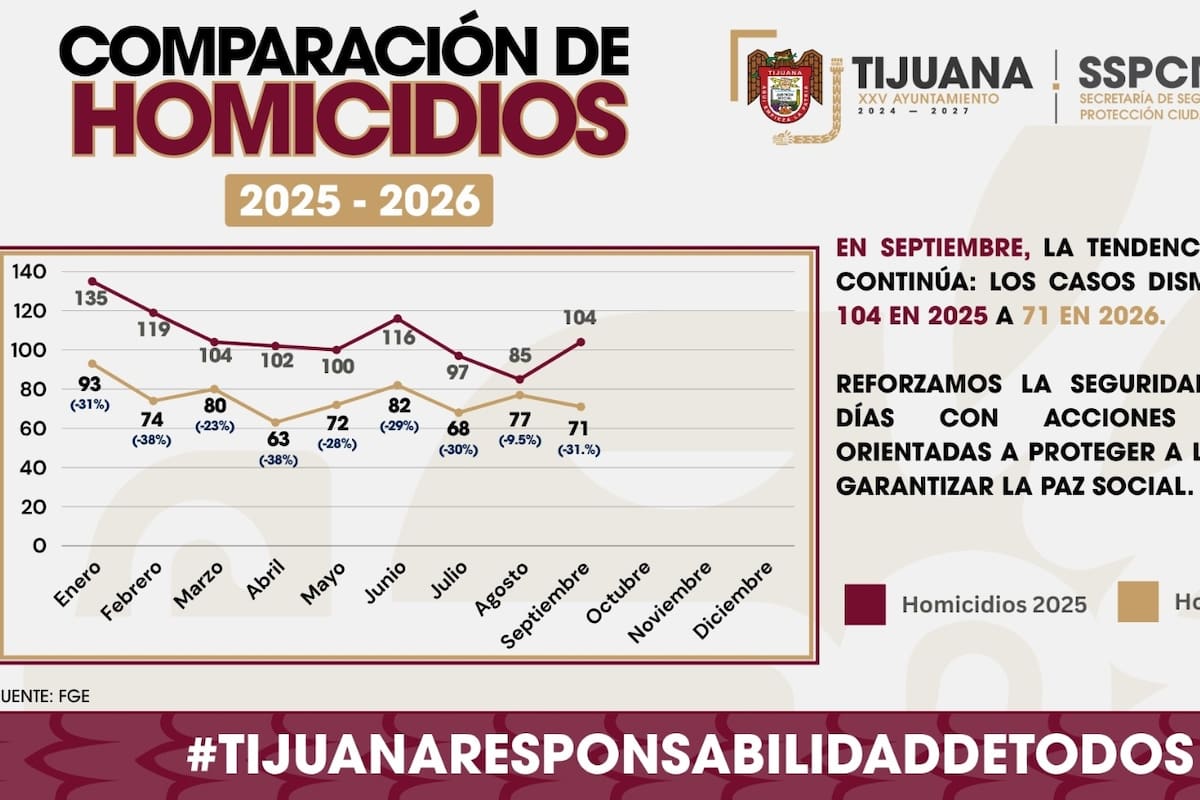 Homicidios en Tijuana bajan 31% en septiembre; registran 71 casos
