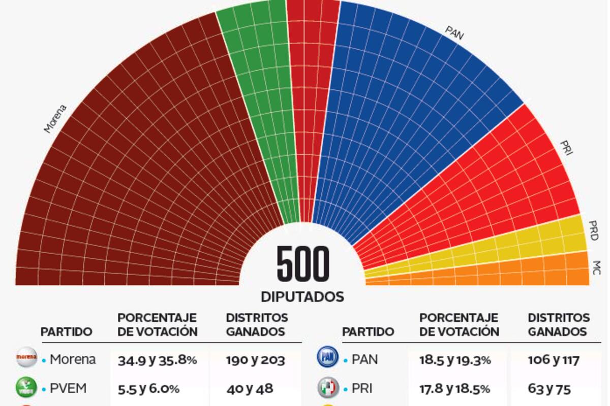¿Morena perdió la mayoría calificada en la Cámara de Diputados? La verdad es que no y aquí te lo contamos