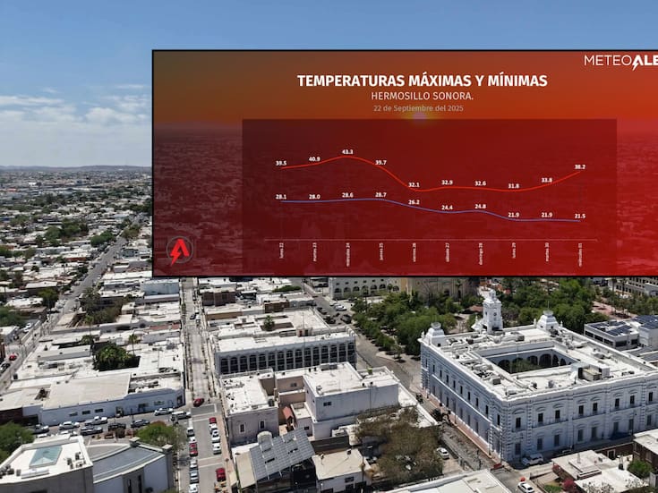 Hermosillo alcanzará los 43 °C el próximo miércoles, antes de la llegada del primer frente frío