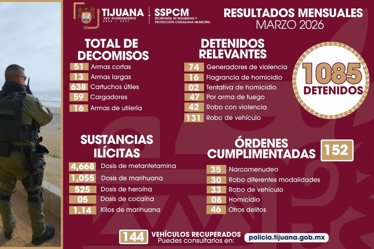 Más de mil detenciones, aseguramiento de armas y droga en Tijuana