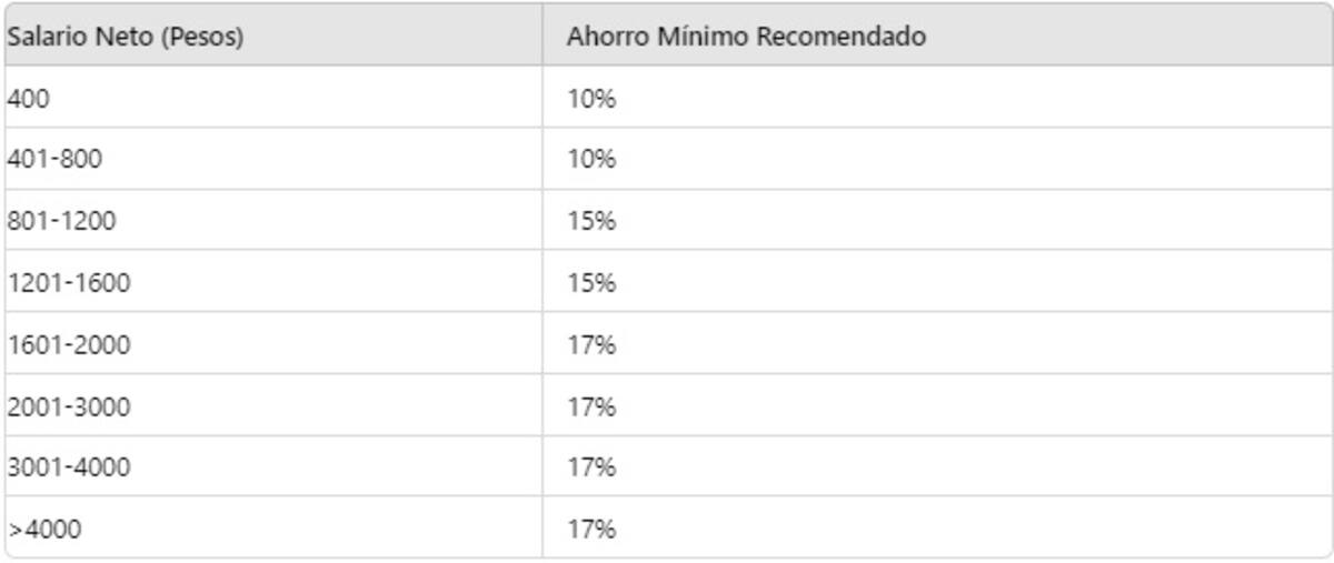 Tabla de ahorro recomendado por Condusef