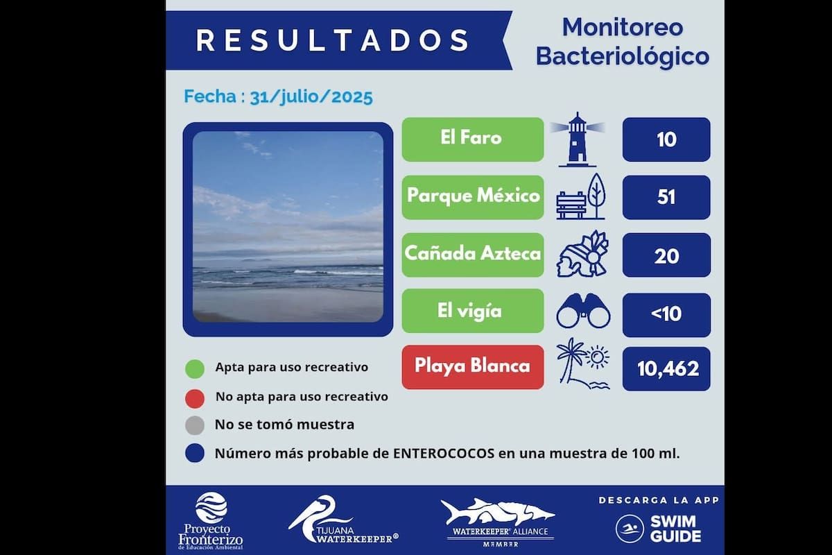 Playa Blanca, la más contaminada de Tijuana; alertan riesgo para bañistas