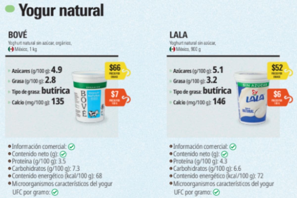 Yogures que sí cumplen la norma, según Profeco | Revista del consumidor 2026
