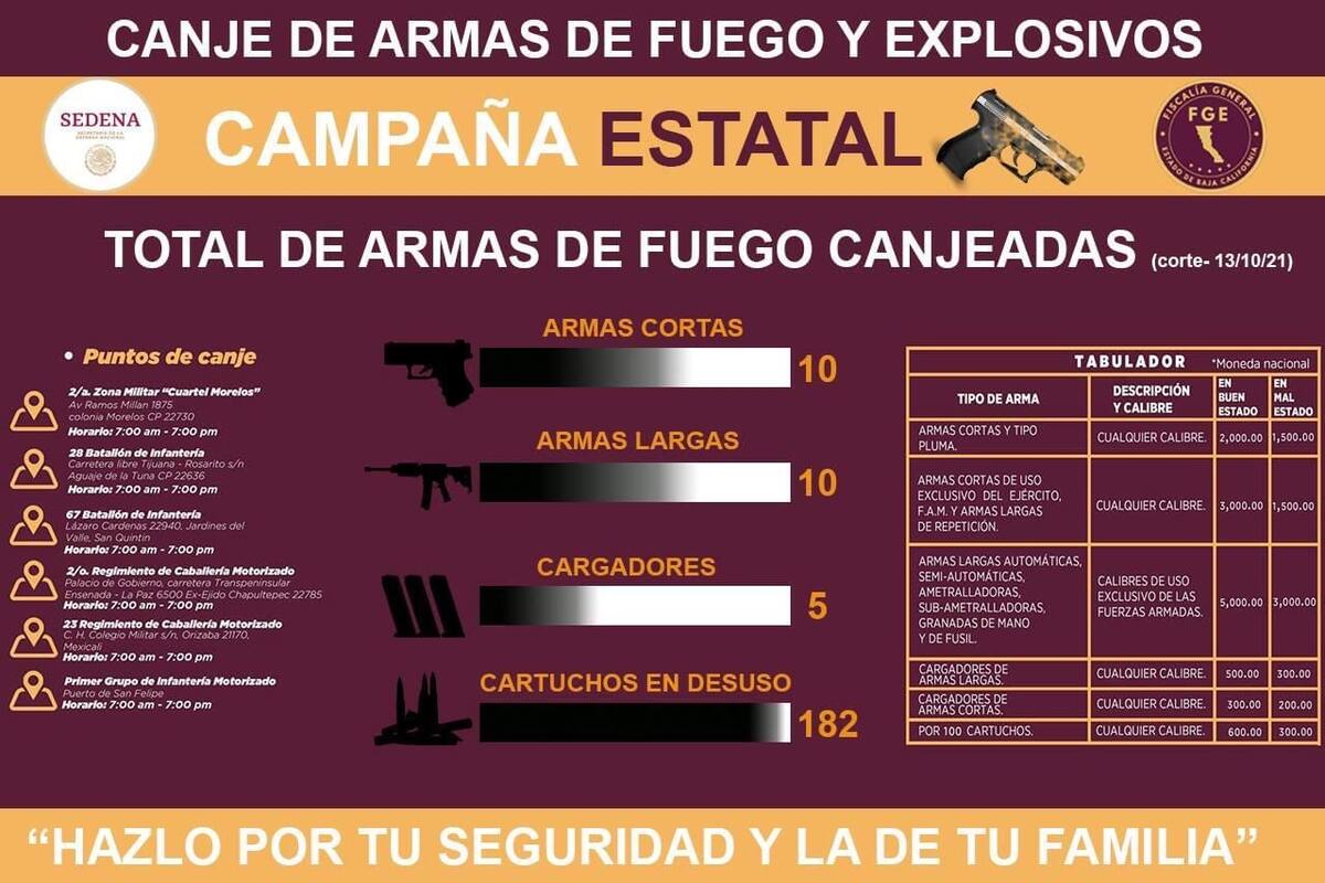 Continúa la campaña de canje de armas en Baja California