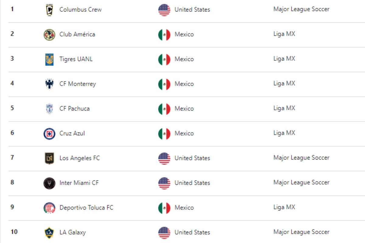 El ranking lo volvió a liderar la MLS. Foto: Concacaf.