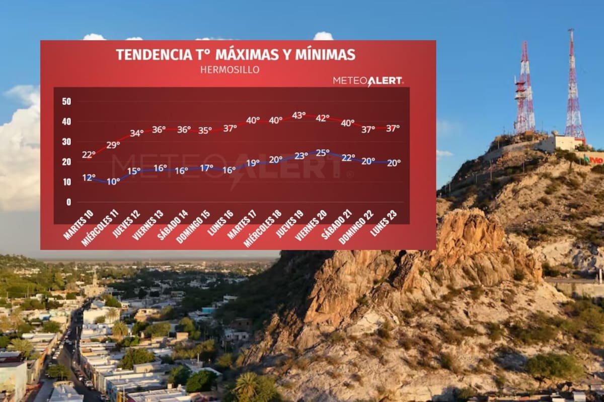 Sonora se prepara para un aumento de temperaturas que podría alcanzar los 43°C la próxima semana