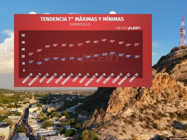 Sonora se prepara para un aumento de temperaturas que podría alcanzar los 43°C la próxima semana