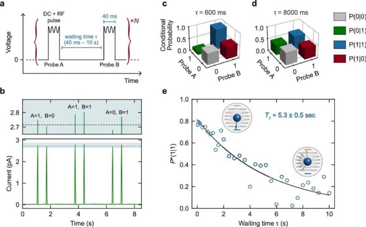 El resultado fue un tiempo de relajación nuclear (T1) de 5.3 segundos, considerado un récord en este tipo de mediciones. Foto: Nature Communications