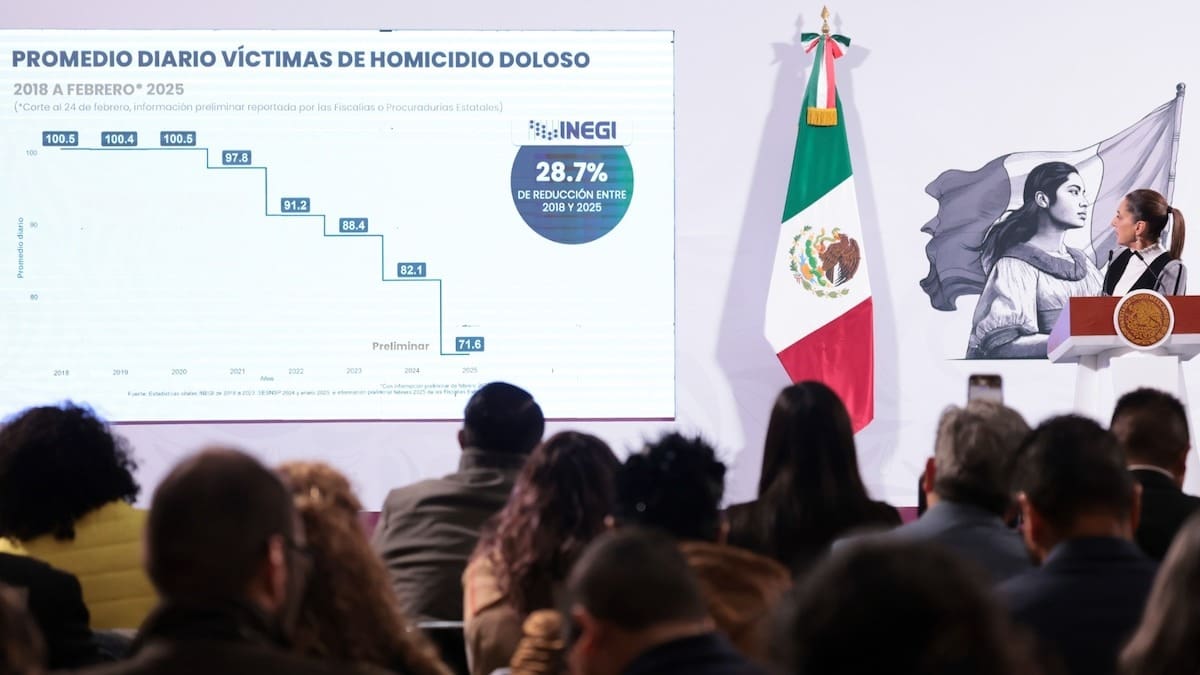 Claudia Sheinbaum resalta disminución del 28.7% en víctimas de homicidio doloso. | Crédito: Presidencia