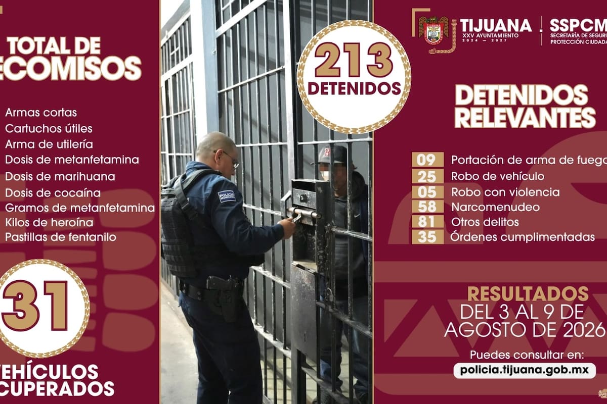 Detienen a 213 personas en Tijuana durante una semana; recuperan 31 autos robados