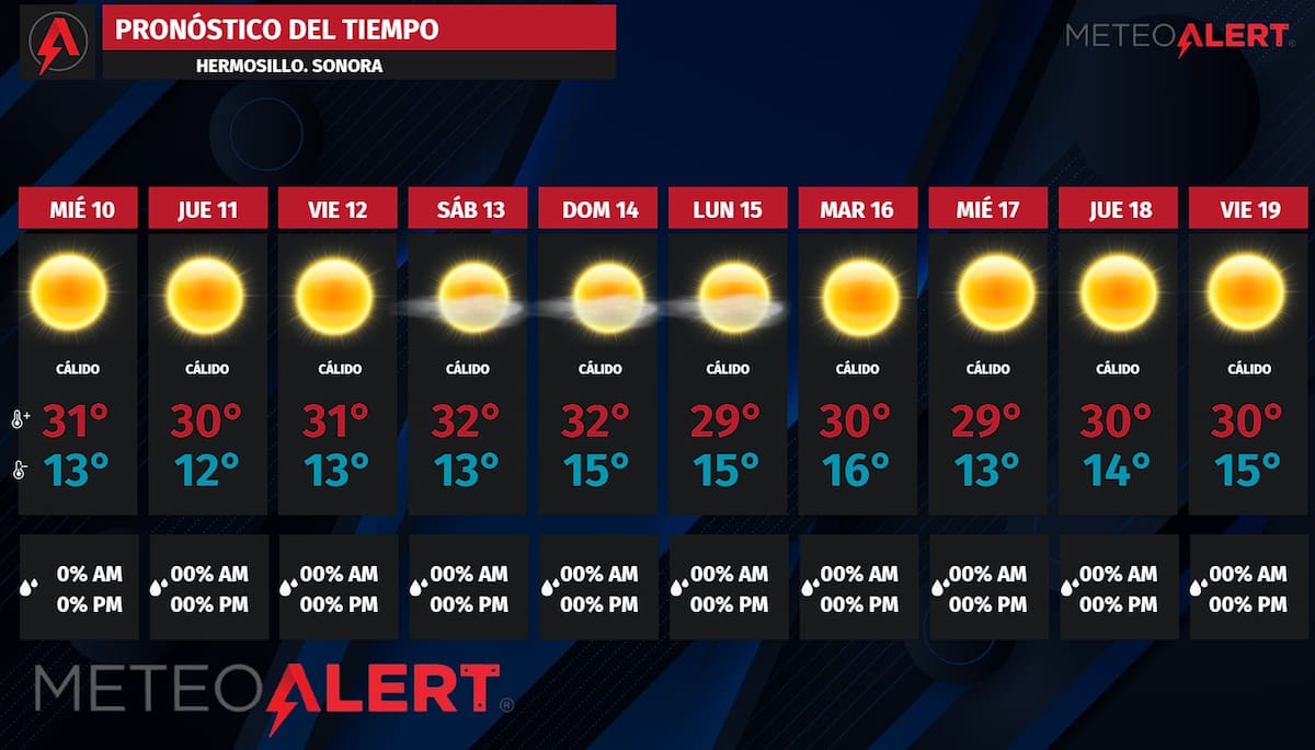 El clima en Hermosillo se mantendrá cálido durante todo diciembre, con máximas por arriba de los 30°C.