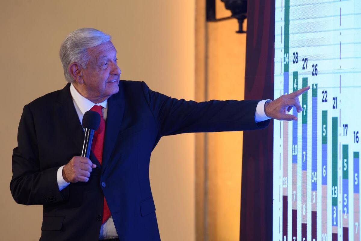 AMLO : En 11 días, hubo 40 homicidios en Sinaloa y 102 en Guanajuato; medios operan “campaña” con Culiacán para desprestigiarlo, acusa