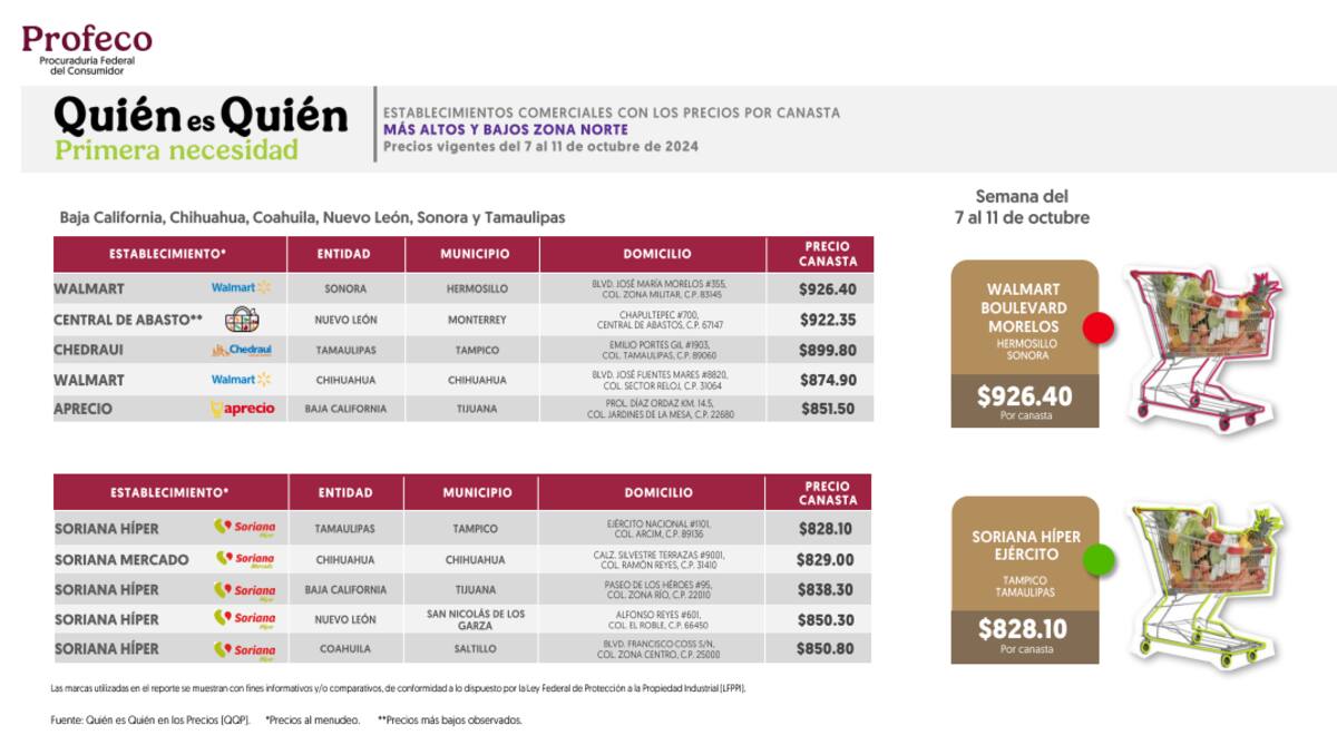 Hermosillo se posicionó como la ciudad con la canasta básica más costosa de la zona norte del país./Foto: Profeco