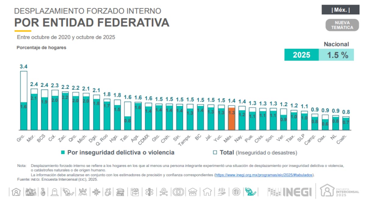 Porcentaje de hogares con desplazamiento forzado interno por entidad federativa entre octubre de 2020 y octubre de 2025, según datos de la Encuesta Intercensal del Inegi. | Inegi