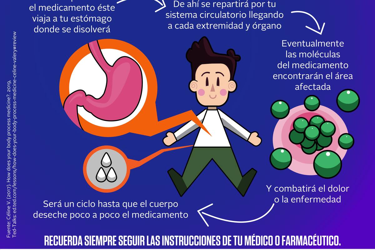 ¿Cómo sabe el medicamento dónde me duele?