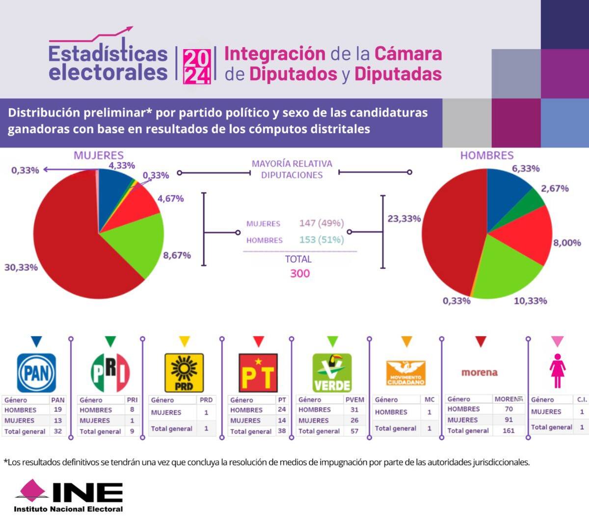 Gráfica de distribución preliminar de las candidaturas ganadoras. Foto: INE