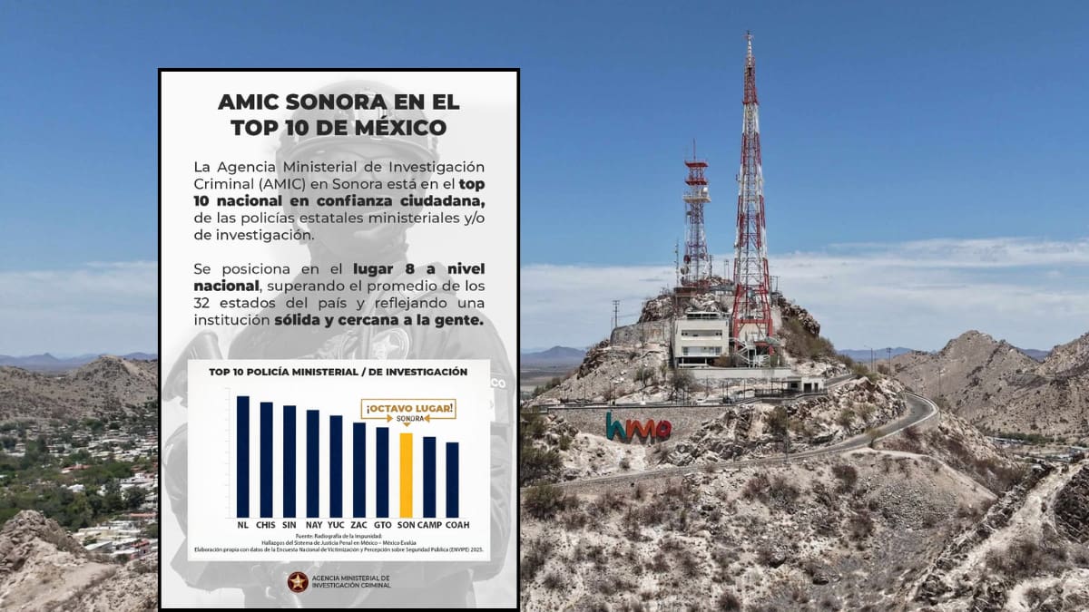 Sonora se posiciona en el top 10 nacional en confianza hacia su Policía de Investigación, la AMIC: Fiscalía estatal