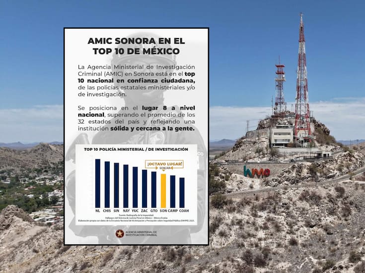Sonora se posiciona en el top 10 nacional en confianza hacia su Policía de Investigación, la AMIC: Fiscalía estatal