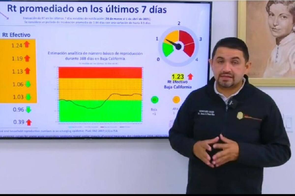 Siguen en aumento casos de Covid-19 en Baja California