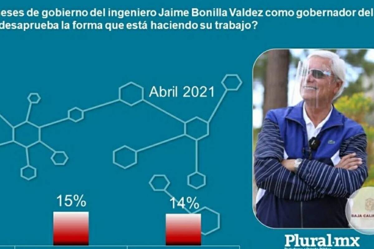 Supera Gobernador en aprobación ciudadana a alcaldes de BC: Plural.Mx