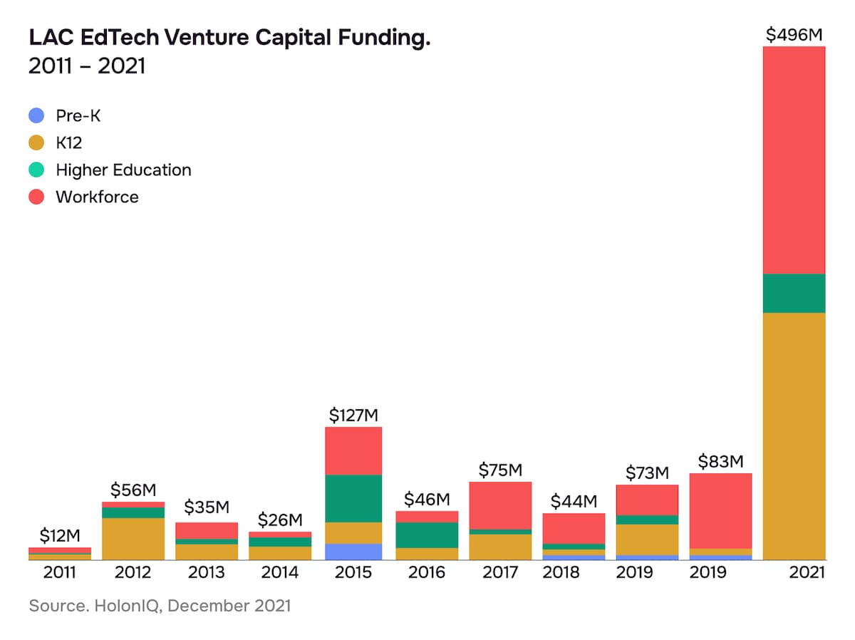 Inversión en EdTech en América Latina (2011–2021). Fuente: HolonIQ