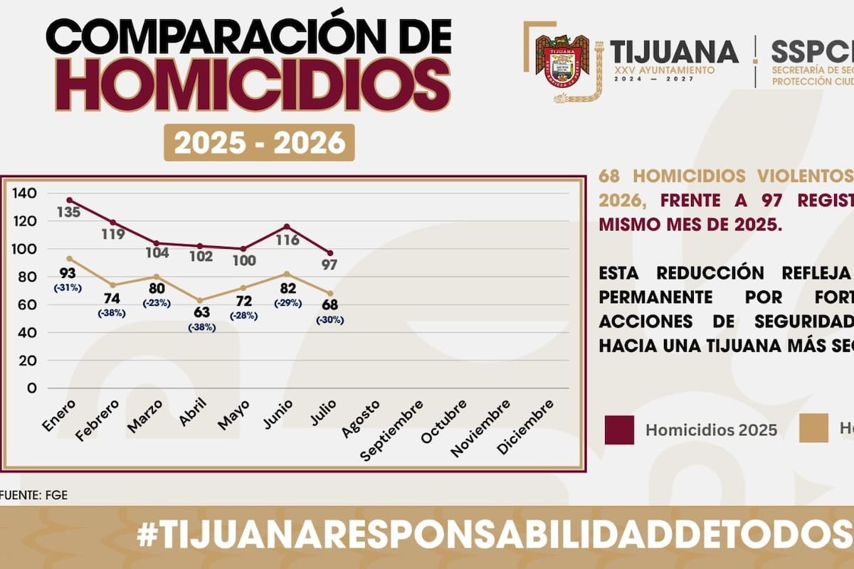 Registra 68 homicidios en julio en Tijuana; cifra baja 29.9% respecto al mismo mes de 2025