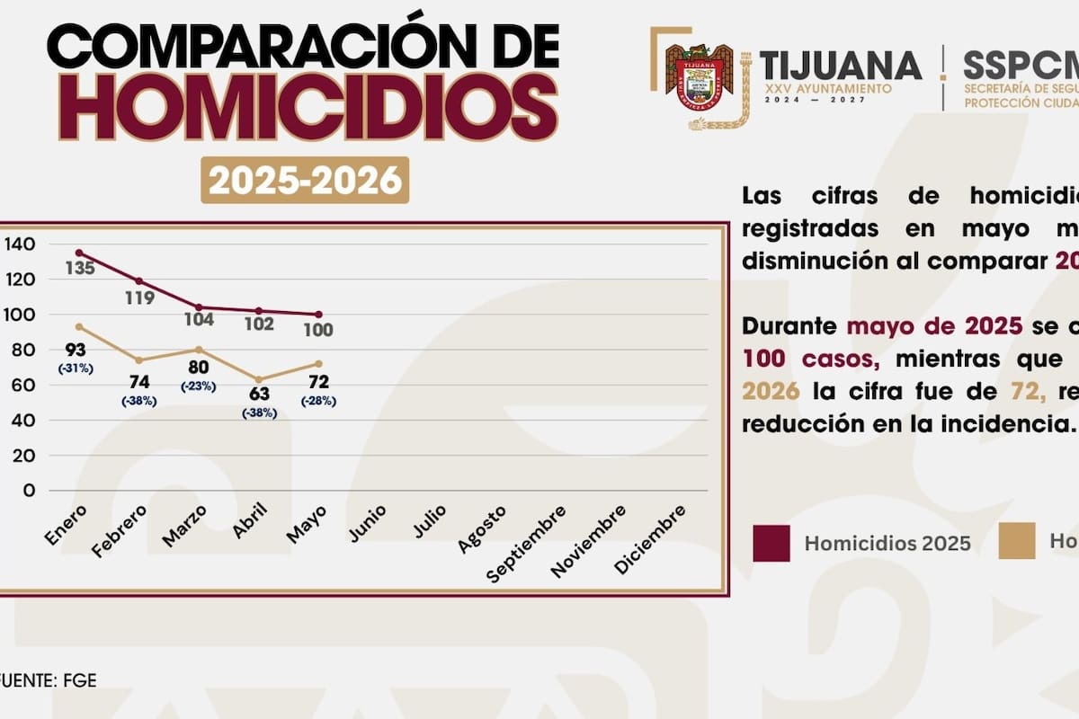 Tijuana registra reducción de 28% en homicidios durante mayo; reportan 72 casos