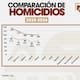Tijuana registra reducción de 28% en homicidios durante mayo; reportan 72 casos