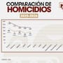 Tijuana registra reducción de 28% en homicidios durante mayo; reportan 72 casos
