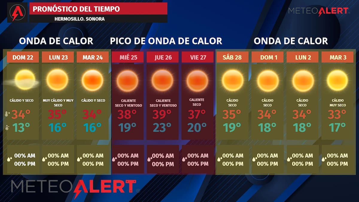 Inicia la onda de calor en Hermosillo: las temperaturas máximas se dispararán a 40ºC; Meteo Alert advierte por uso del aire acondicionado sin subsidio actual