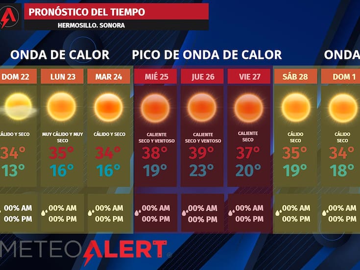 Inicia la onda de calor en Hermosillo: las temperaturas máximas se dispararán a 40ºC; Meteo Alert advierte por uso del aire acondicionado sin subsidio actual
