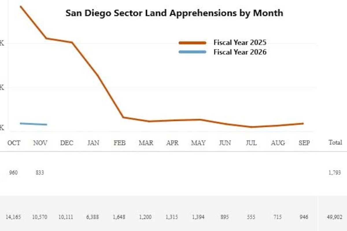 Disminuyen arrestos en 93% de Patrulla Fronteriza en San Diego