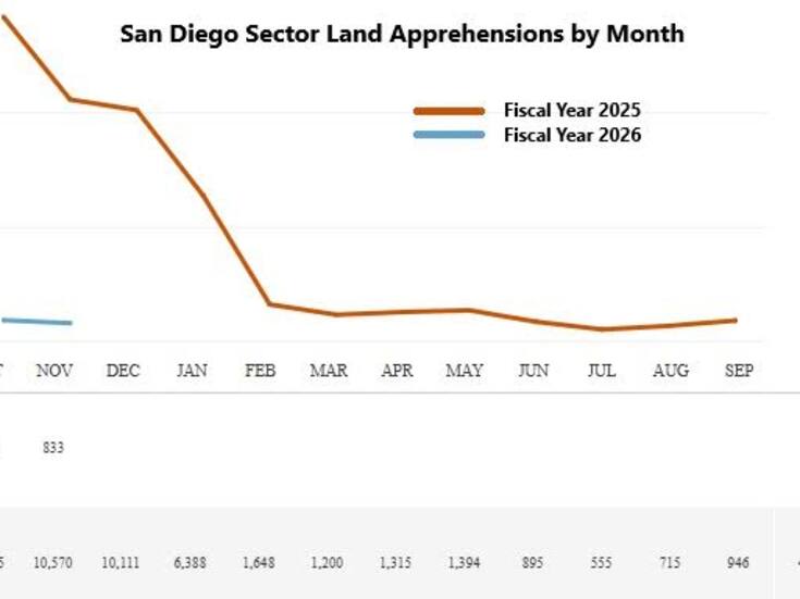 Disminuyen arrestos en 93% de Patrulla Fronteriza en San Diego