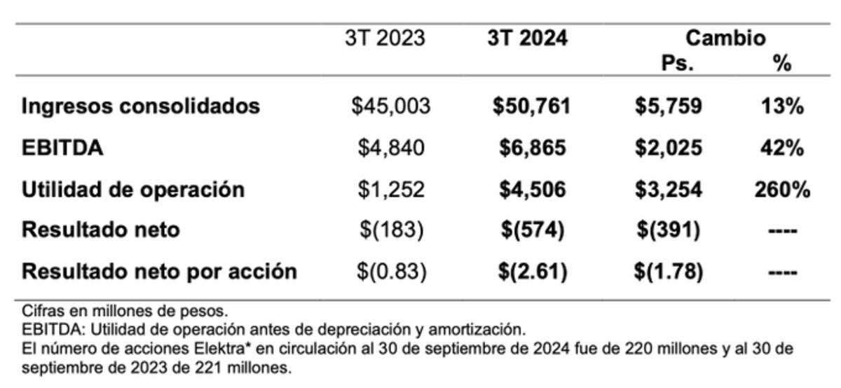 Resultados financieros de Grupo Elektra muestran crecimiento en ingresos y EBITDA, pese a controversias sobre sus acciones y operaciones bursátiles. / Foto: @lucianopascoe en X