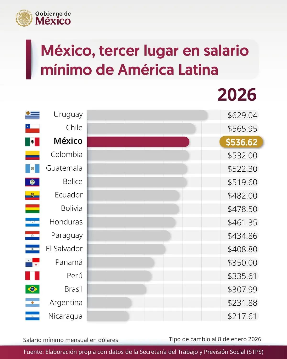 México no solo mejoró su posición en América Latina y el Caribe. También consolidó un salario mínimo que, según cifras oficiales, alcanza niveles no vistos en décadas. Foto: X @Claudiashein